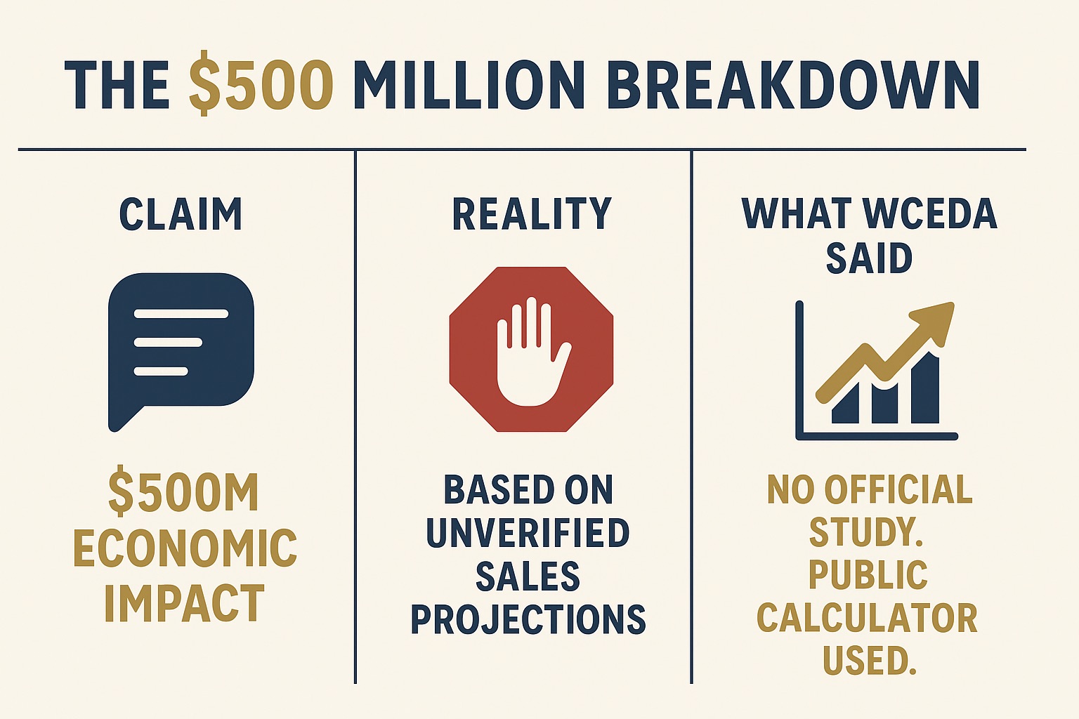 A graphic showing visually that Emerald Coast Motor Club's claim of bringing $500 million to the economy of Walton County is based on speculation and not actual market research. 