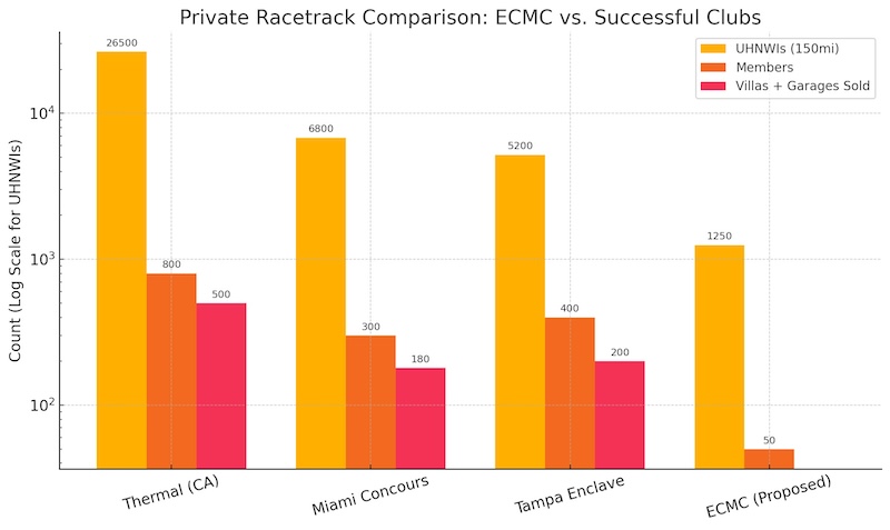 Chart showing Emerald Coast Motor Club (ECMC) Faces Challenging Financial Viability in Northwest Florida Panhandle market.