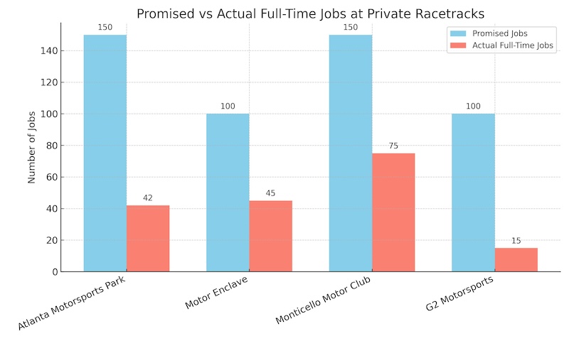 A graph showing Emerald Coast Motor club's Private DeFuniak Springs Racetrack job promises may not deliver.