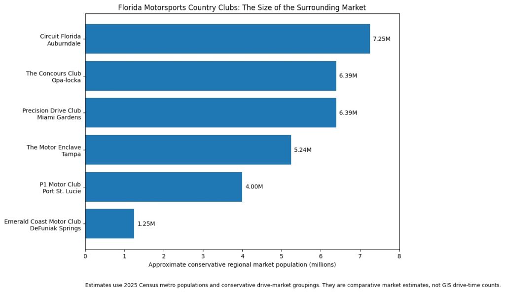 Compare the Defuniak Racetrack economic viability to other similiar Motorsports facilities in Florida.