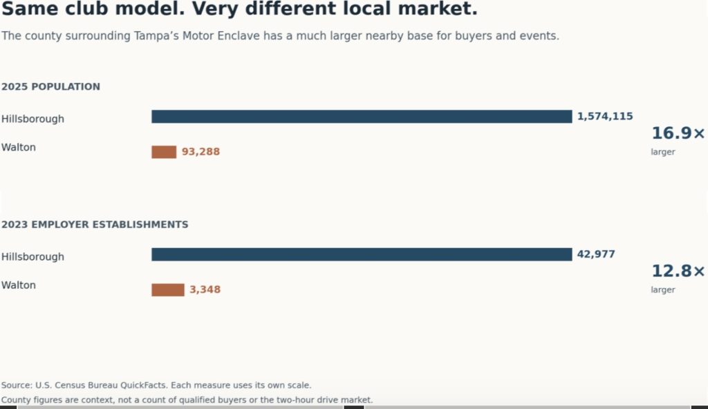Chart showing same motorsports club model in a very different market with fewer potential customers in walton county.